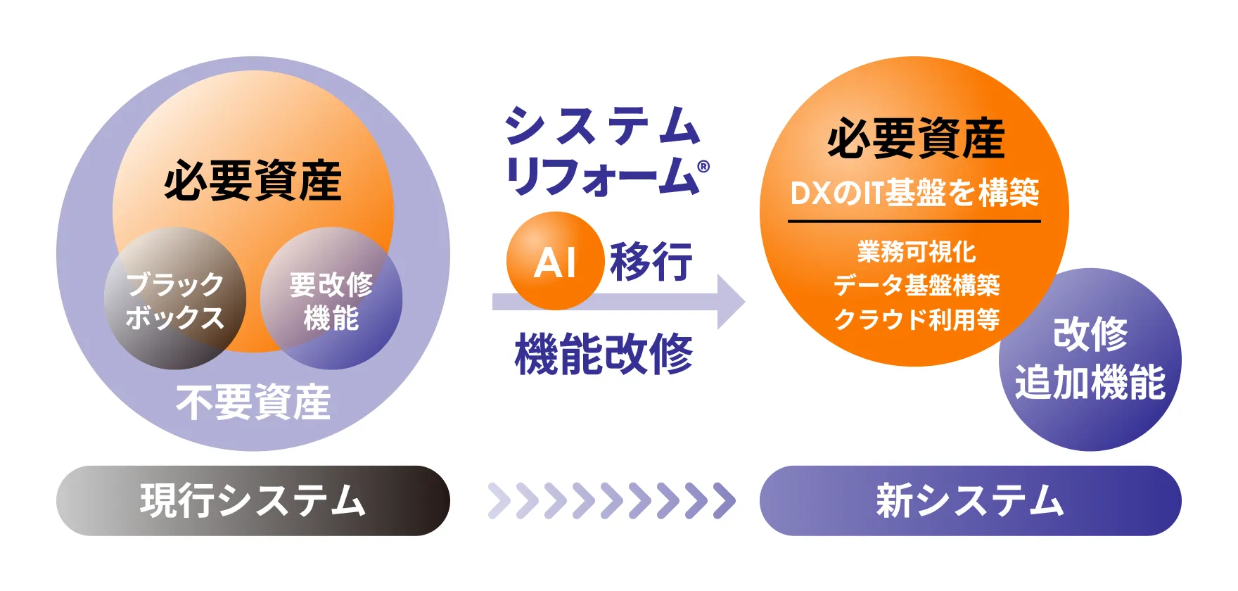システムリフォーム&reg;AI移行