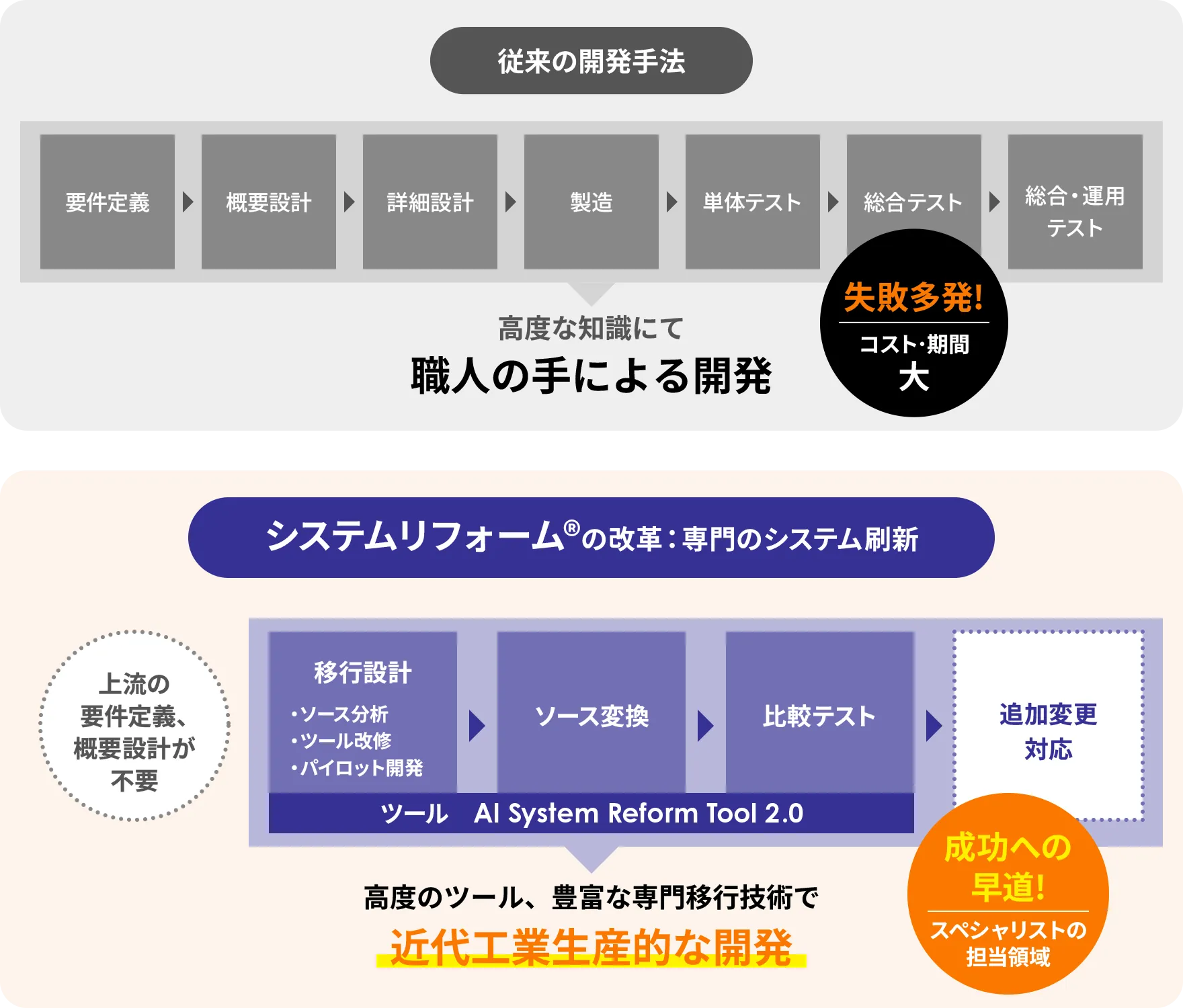 システムリフォーム&reg;の改革：専門のシステム刷新
