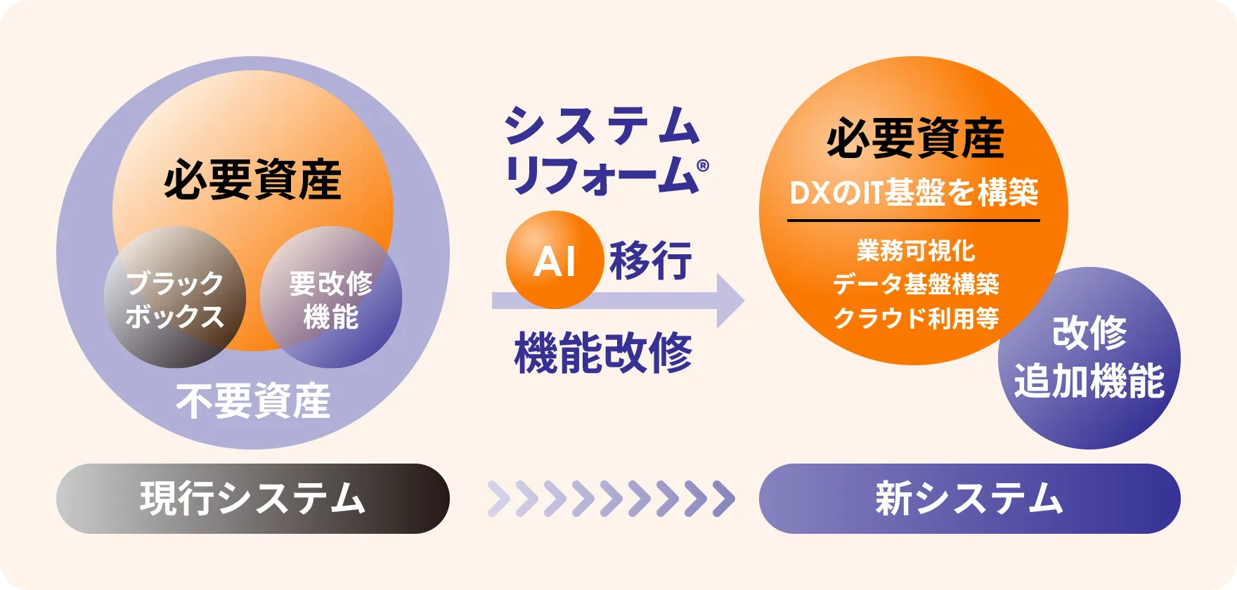 システムリフォーム&reg;AI移行