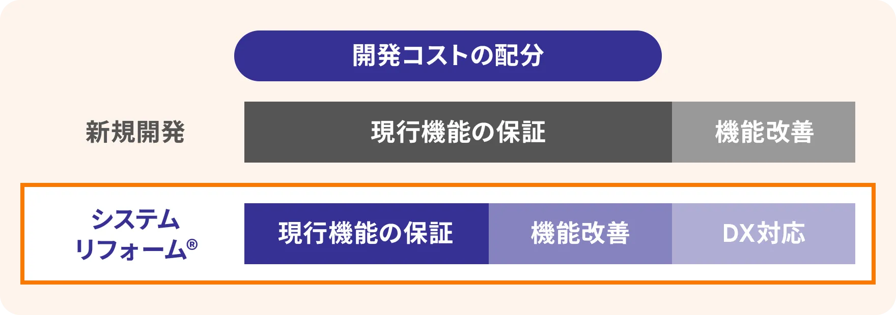 開発コストの配分