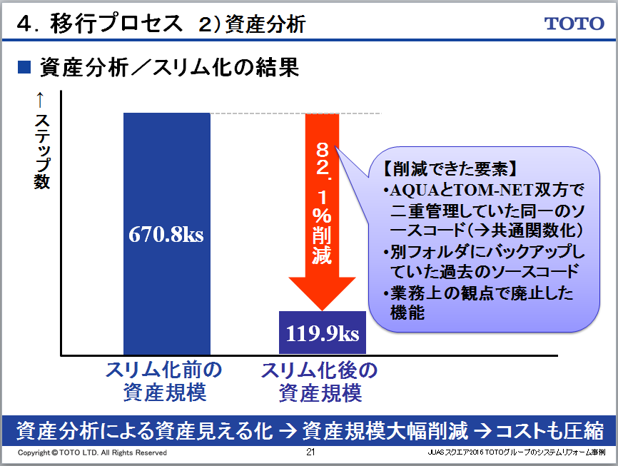 TOTO株式会社様　JUASスクエア2016講演資料