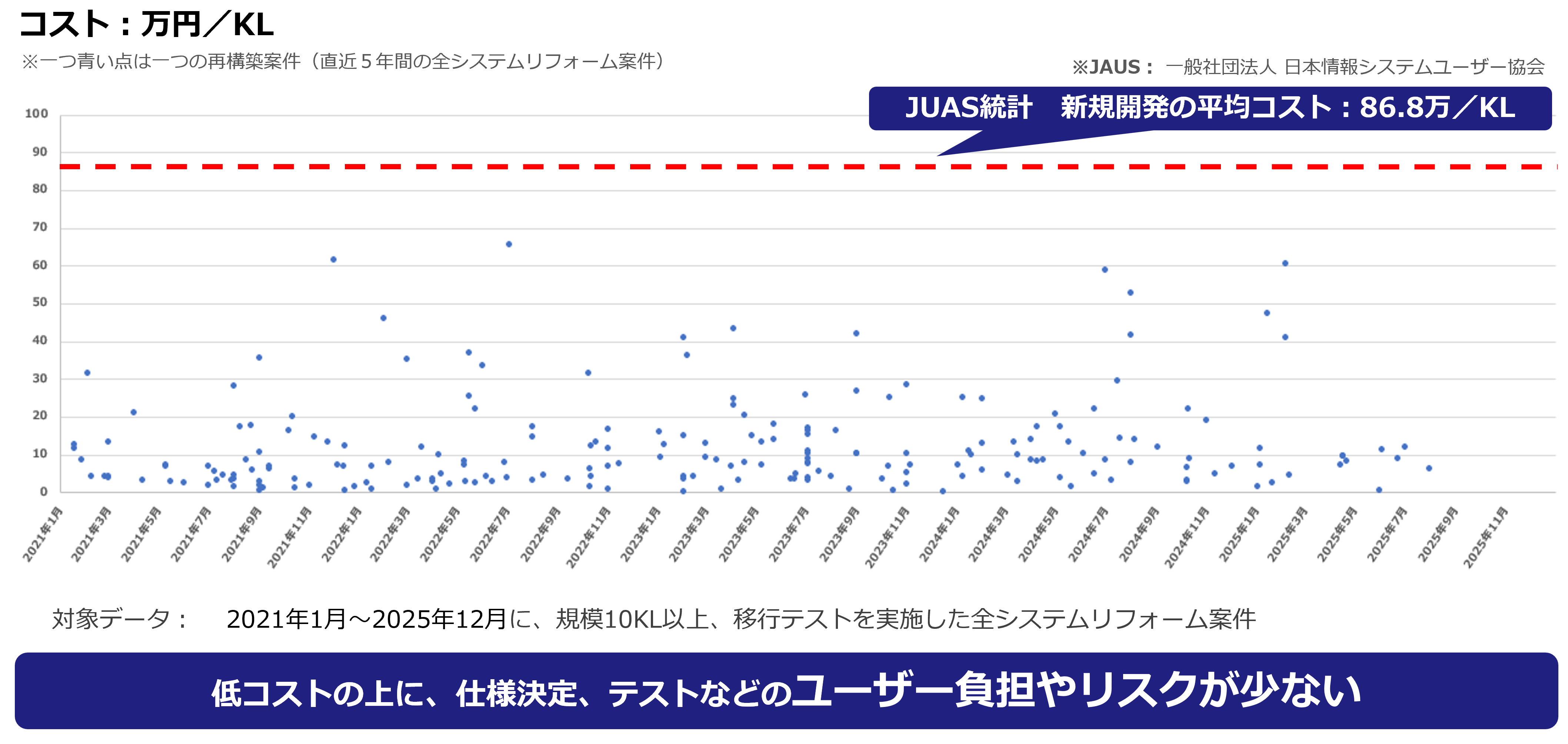 低コストの開発