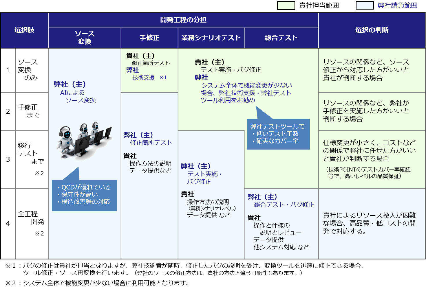 工程別担当内容