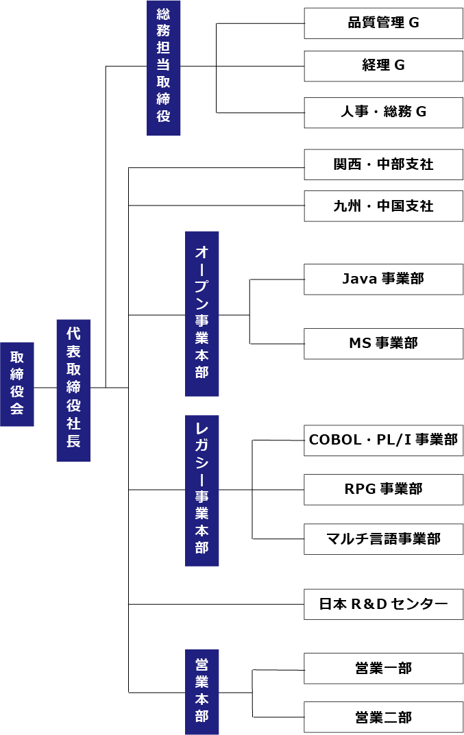 東京本社