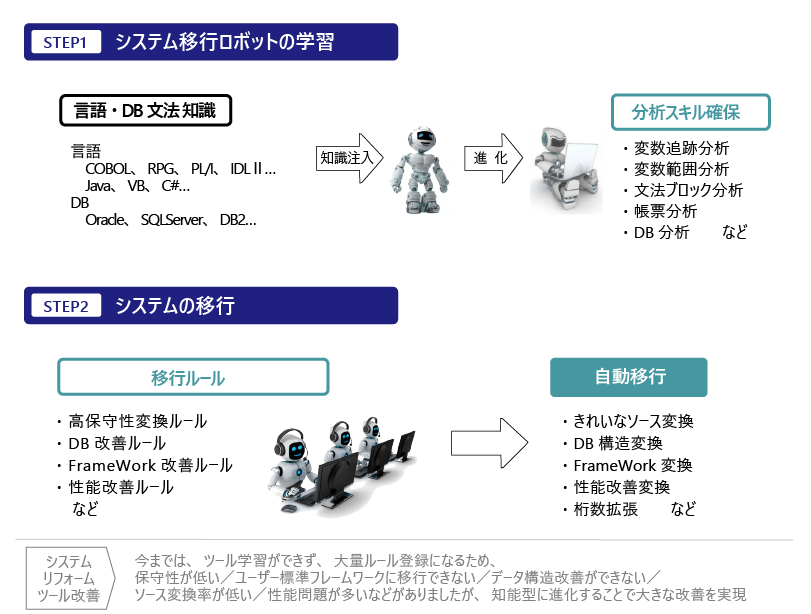 AI変換ツール