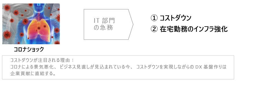 コロナショックに生き残る為のITの急務