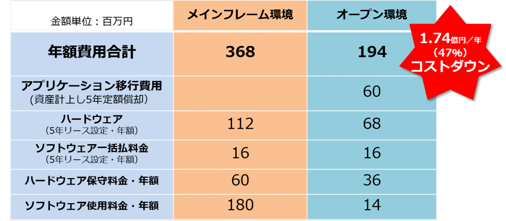 脱メインフレームの例