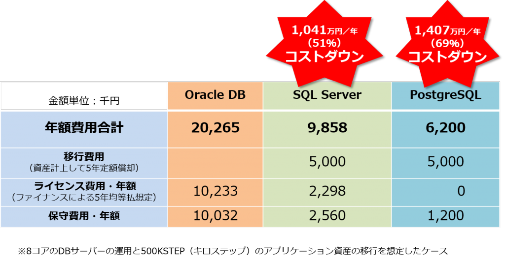 脱Oracleの例