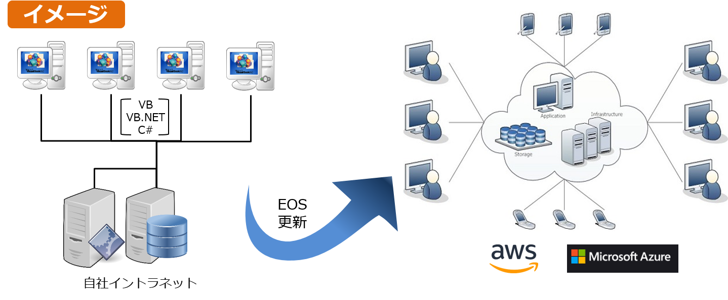 AI変換／テスト技術の活用