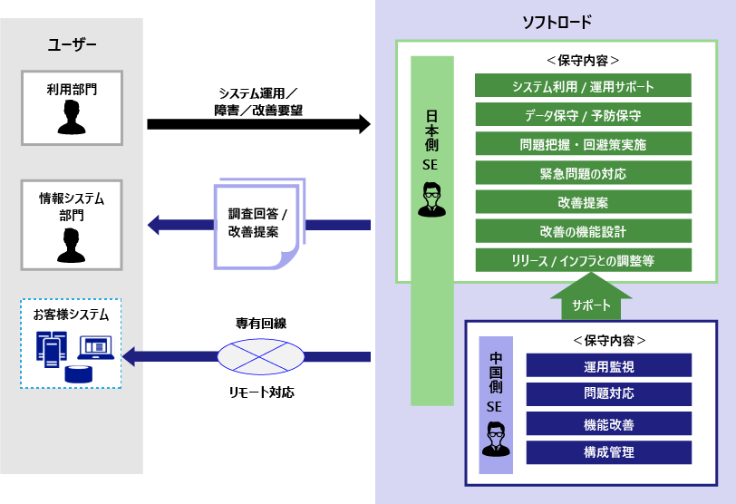 保守サービス