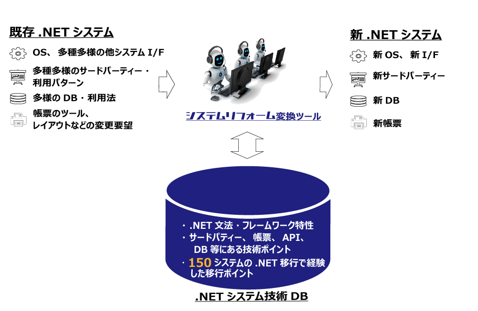 100％に近い自動変換率