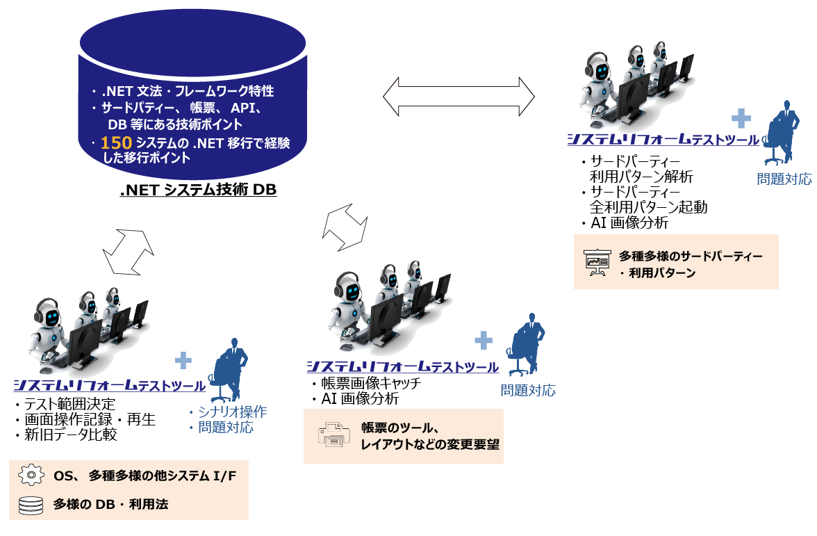 IT業界トップレベルに誇る自動テスト