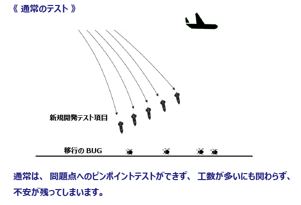 ピンポイントテスト