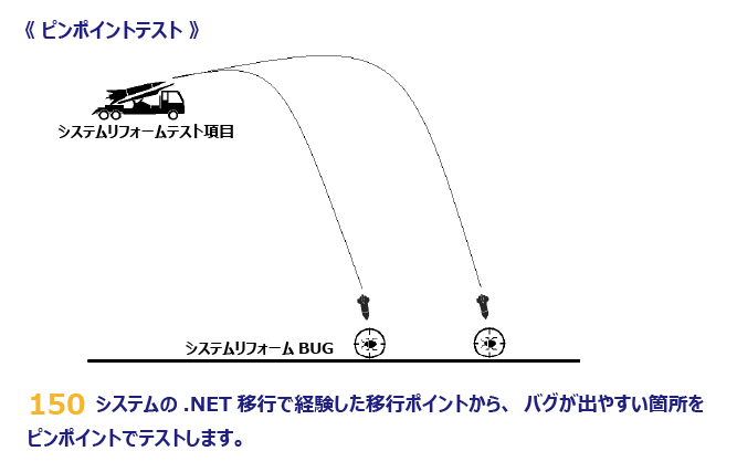 ピンポイントテスト