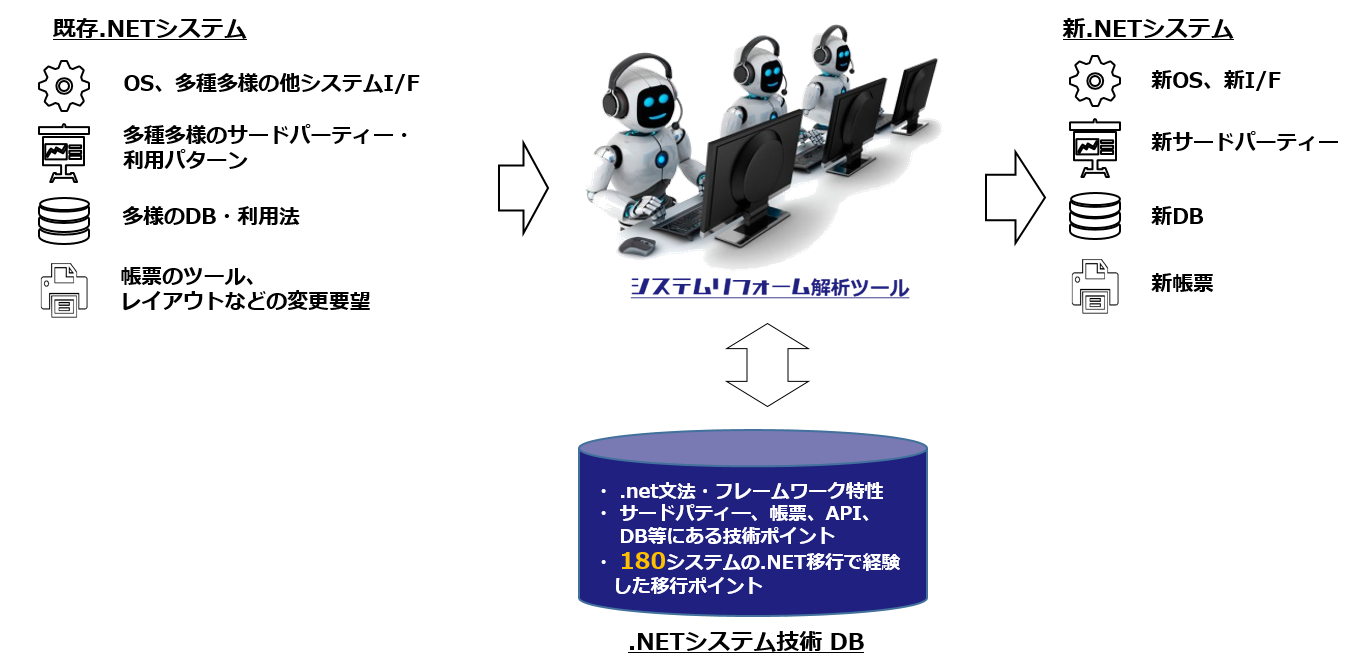 100%に近い自動変換率