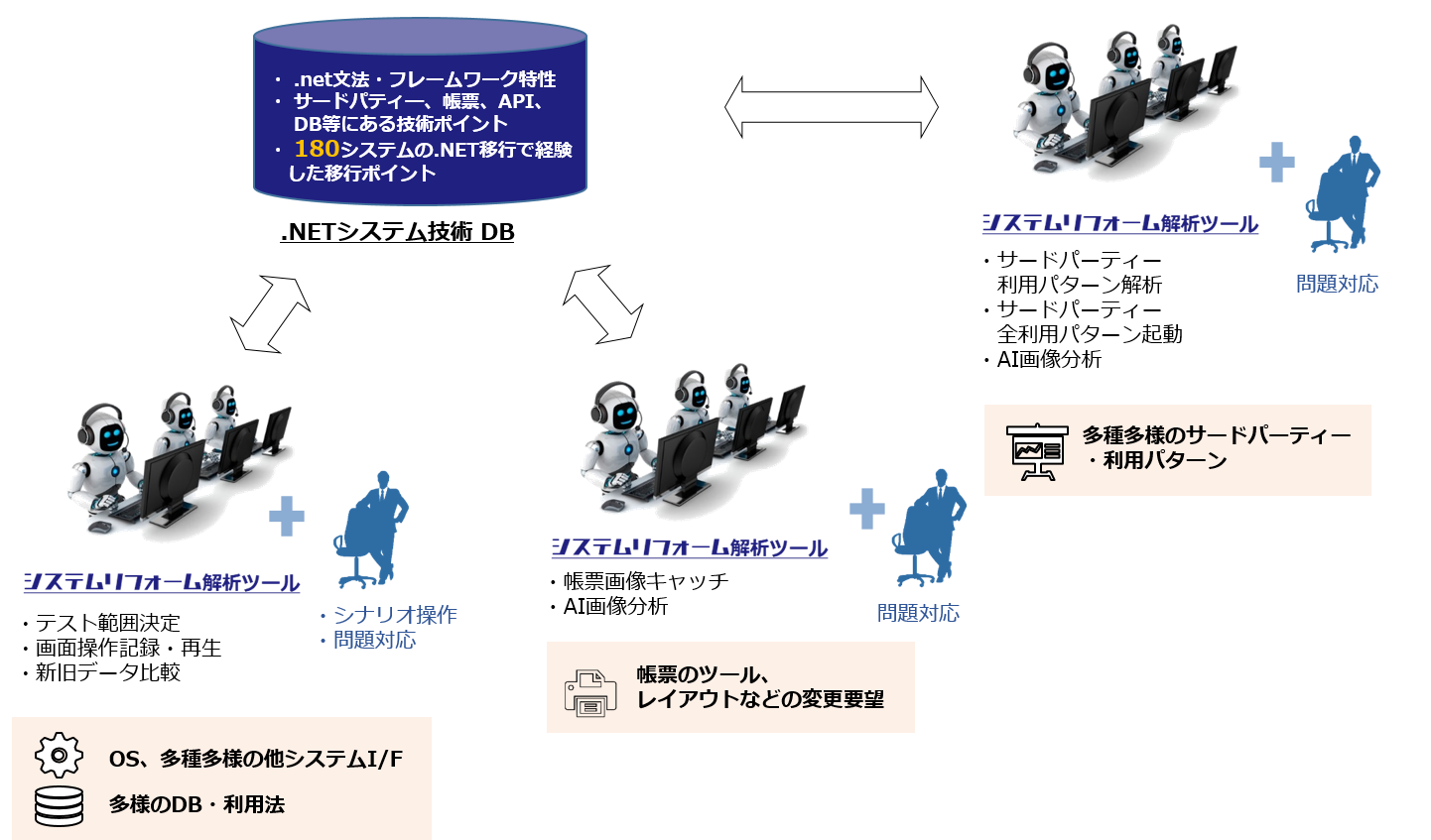 IT業界トップレベルに誇る自動テスト