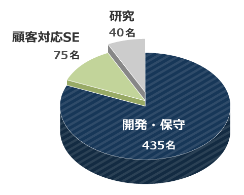 要員構成