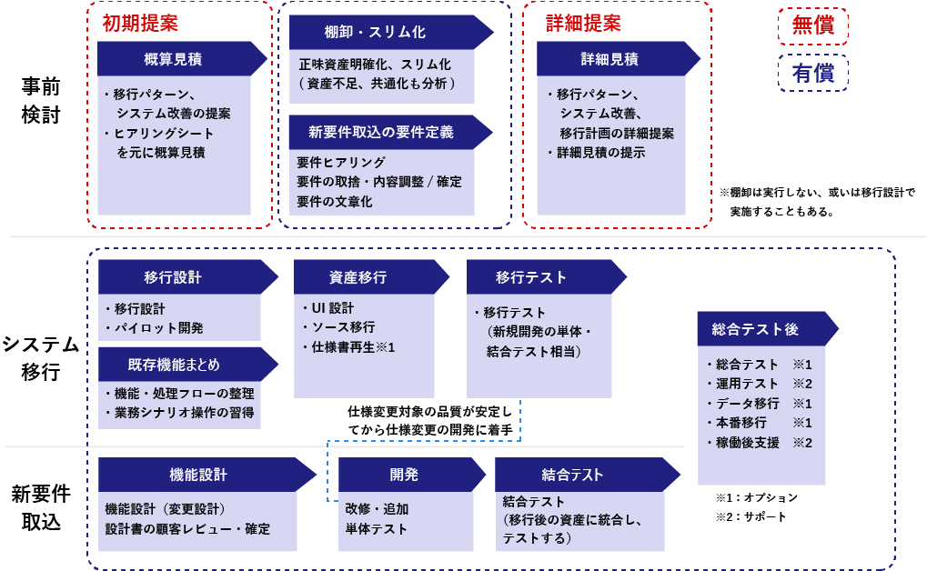 開発工程