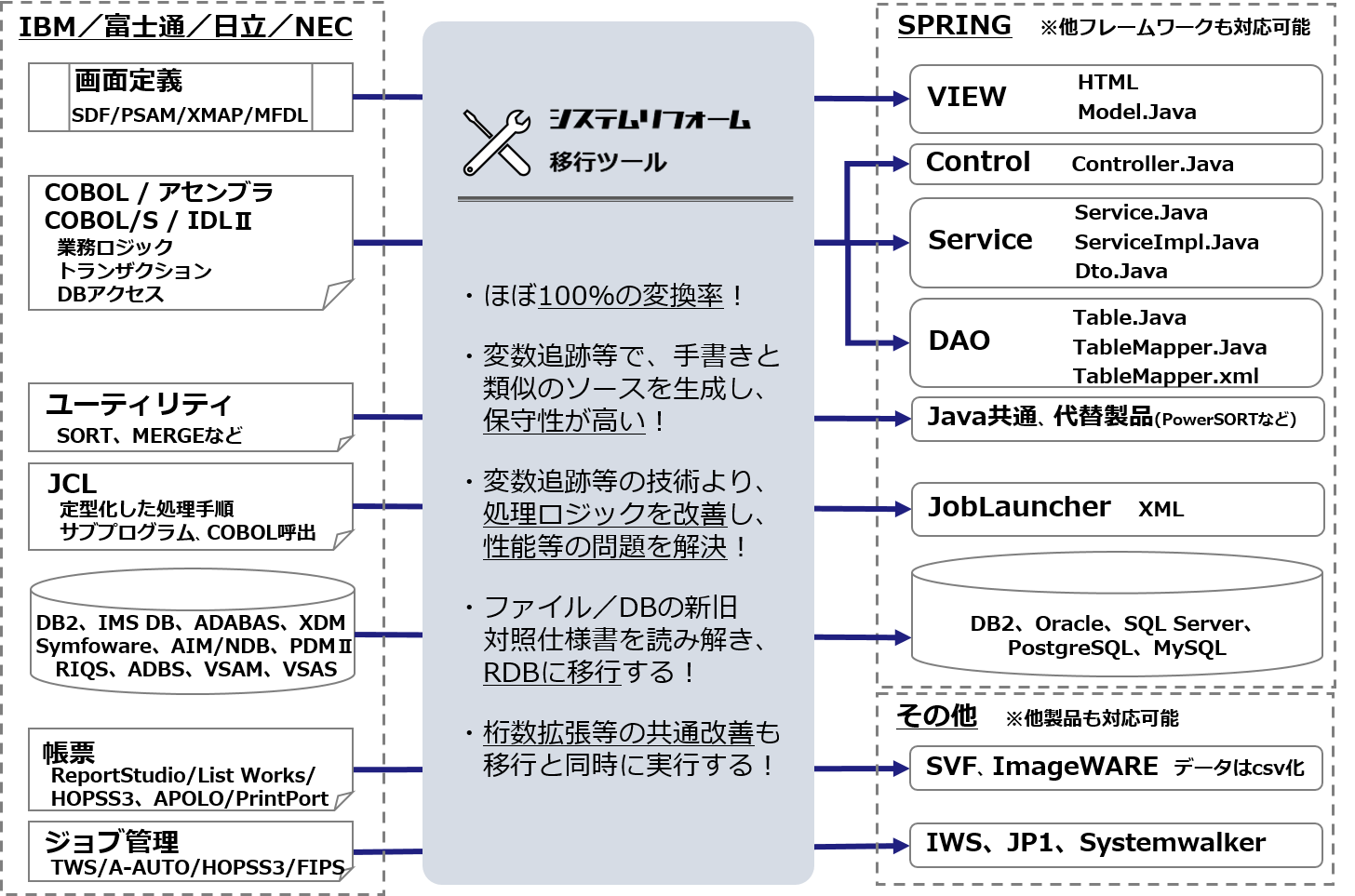 COBOLからJavaへの移行 株式会社ソフトロード