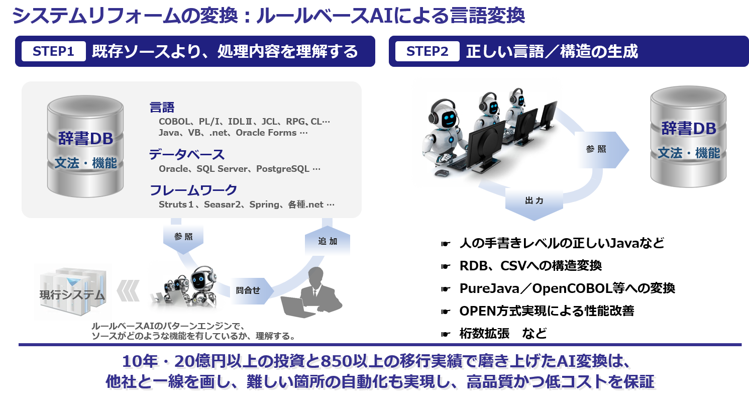 COBOLからJavaを実現するシステムリフォーム