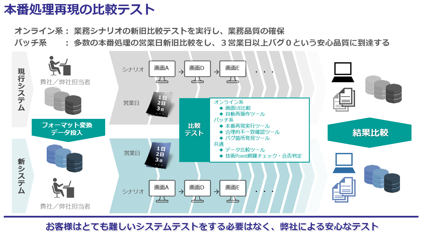 COBOLからJavaを実現するシステムリフォーム