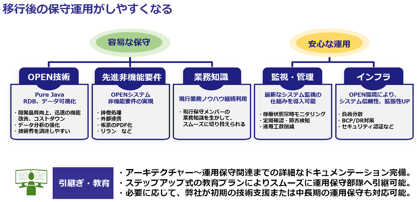 COBOLからJavaを実現するシステムリフォーム