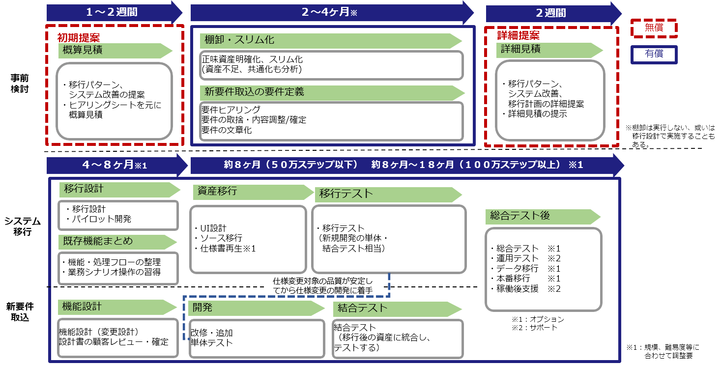 システム更新（システムリフォーム）スケジュール	