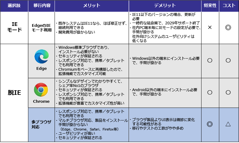 脱IEの選択肢