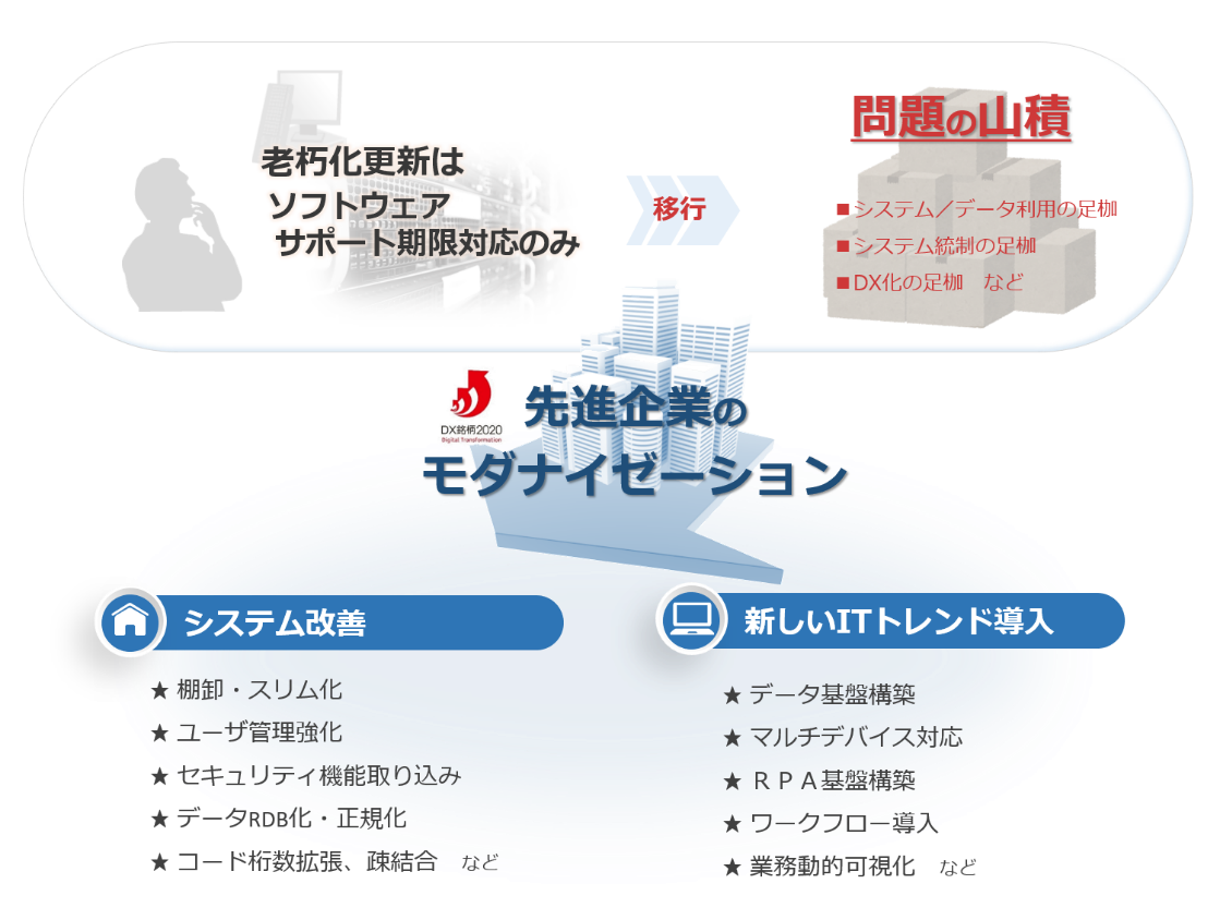 モダナイゼーション実現の問題
