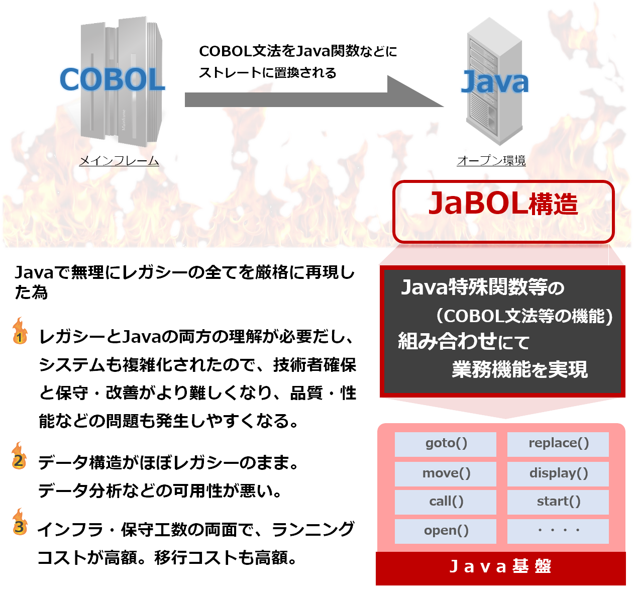 改悪になるストレートコンバージョン：脱COBOLで発生するJaBOL例