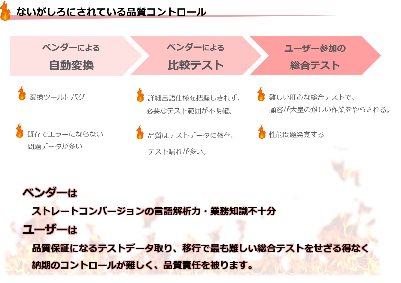 ストレートコンバージョンのテストの問題