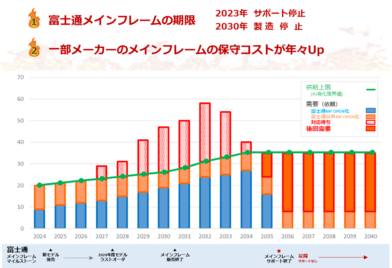 群衆心理によるメインフレームのパニック