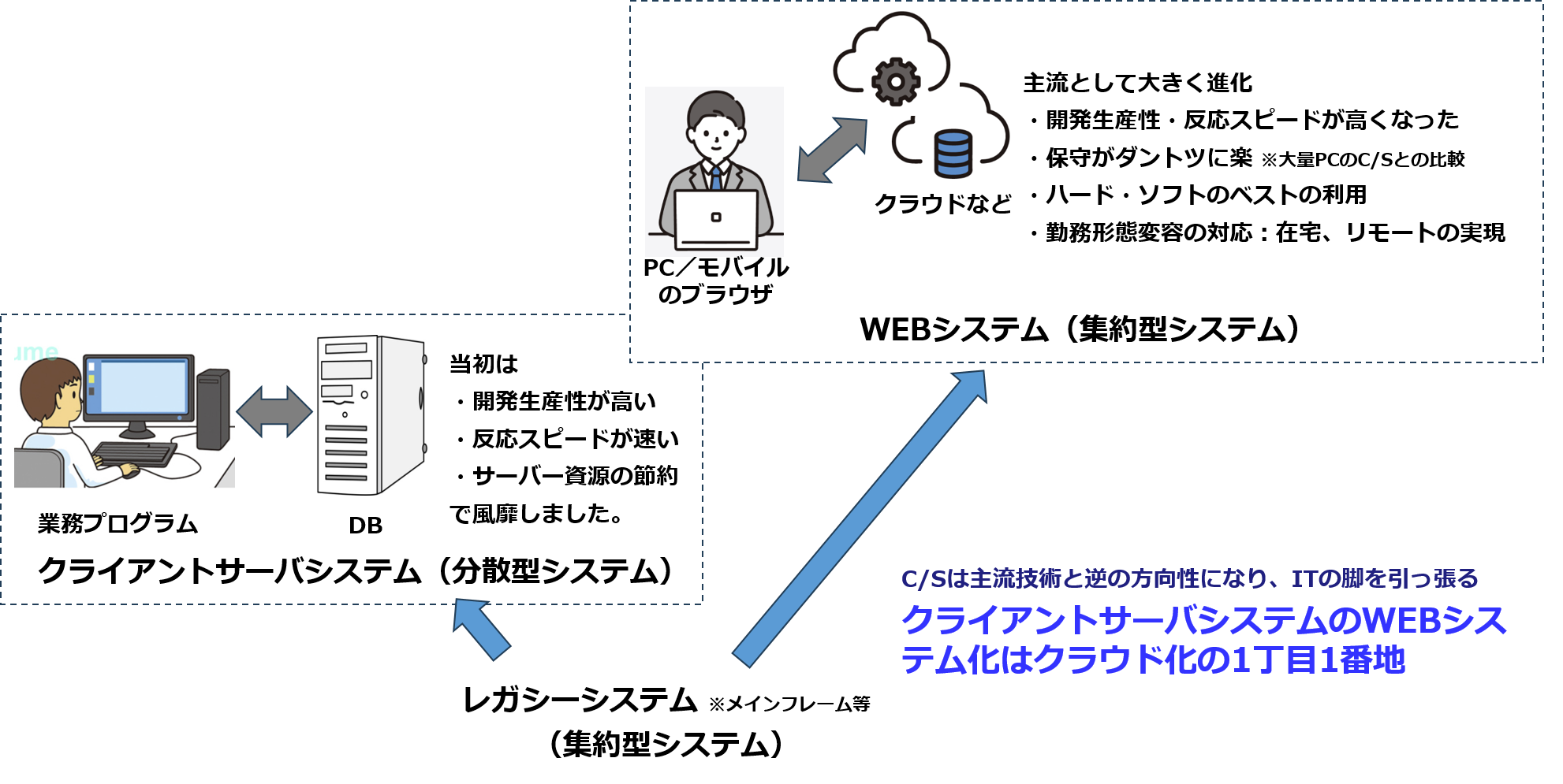 クライアントサーバシステムをWebシステムにする重要性