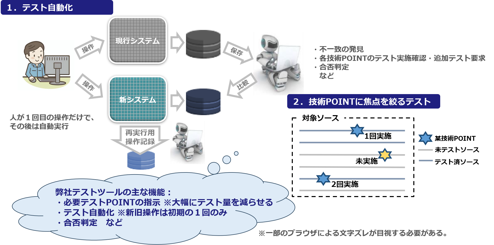 テスト：大幅な工数削減の元にとても高い品質
