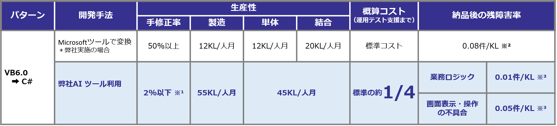 手動・半自動より、格段に高い品質・低コスト