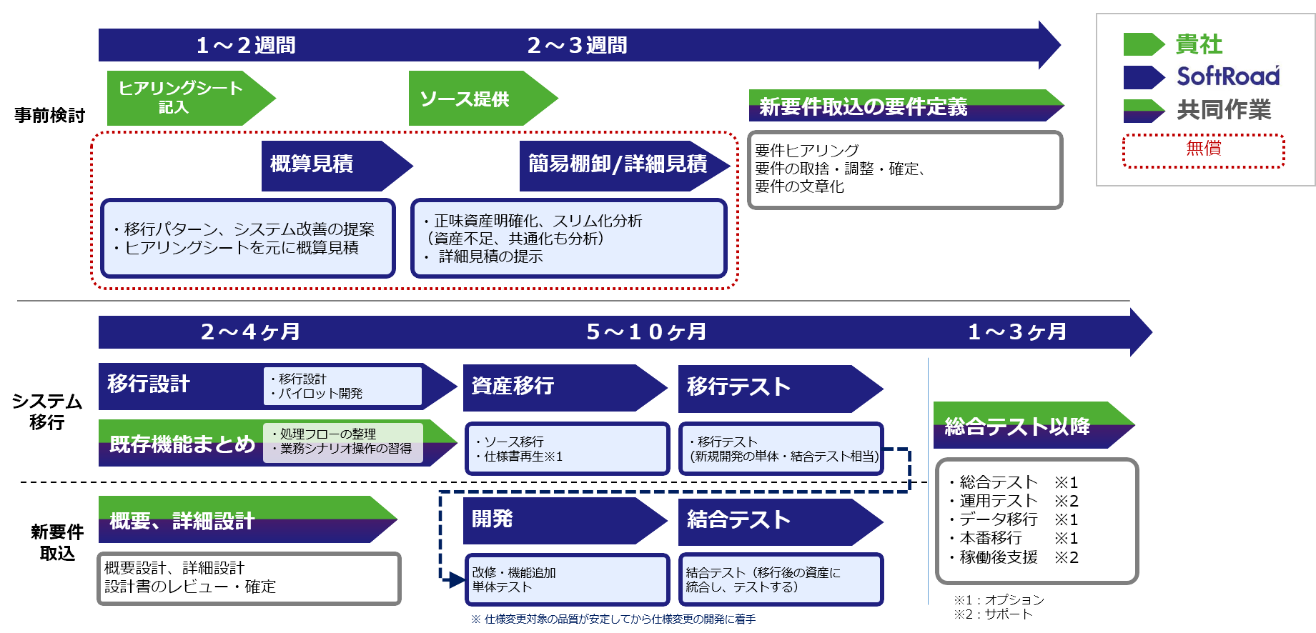VB6→C# システムリフォームの進め方