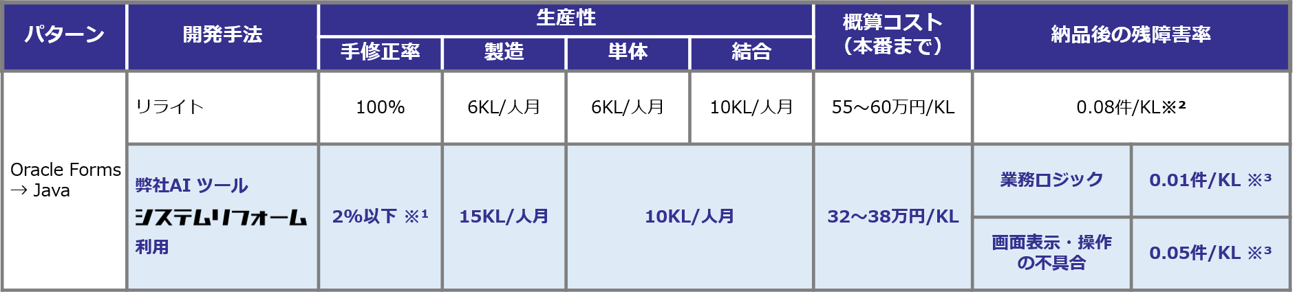 手動・半自動より、格段に高い品質