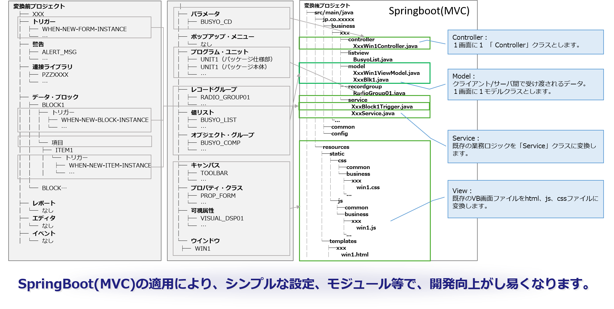 Oracle Forms→Javaプログラム構造