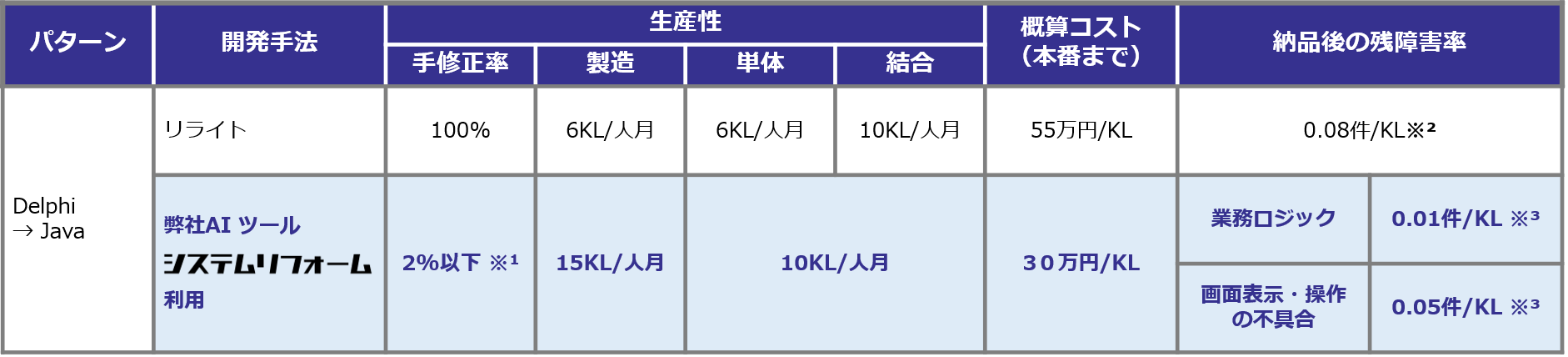 手動・半自動より、格段に高い品質