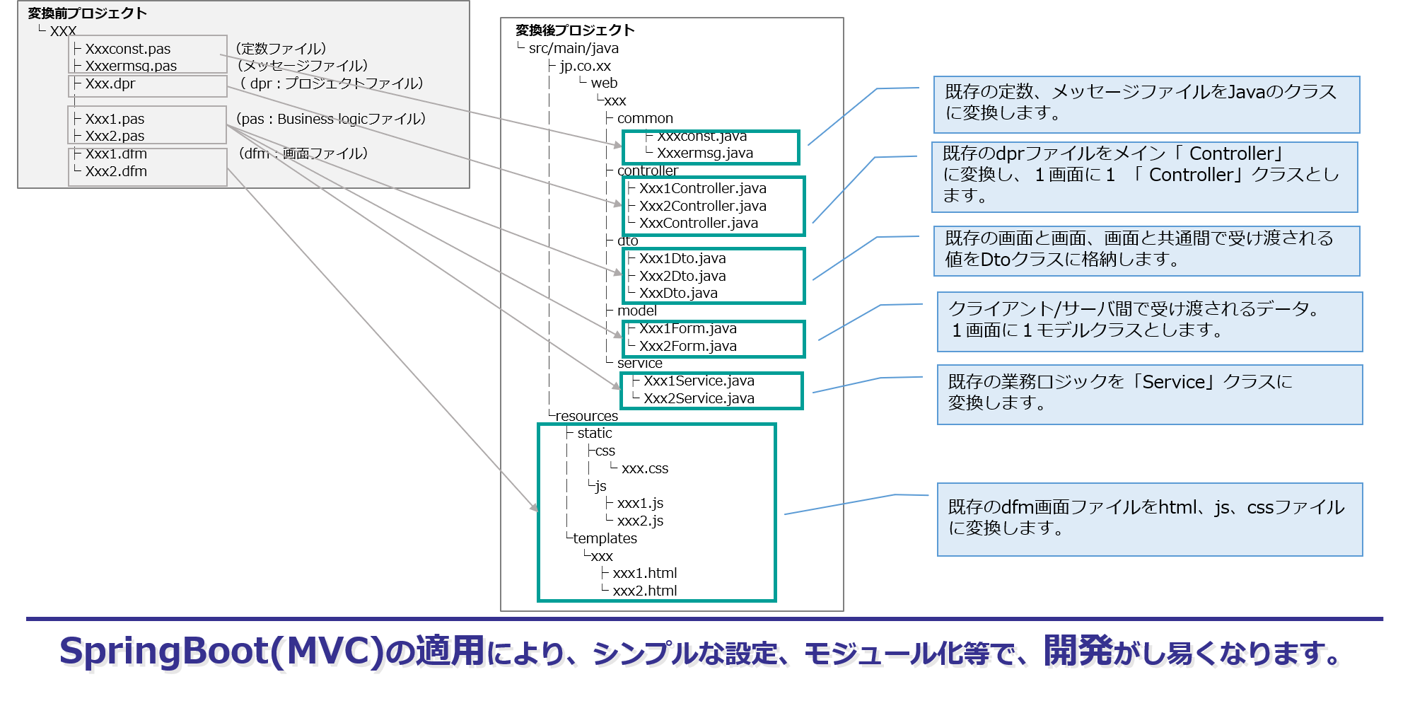 delphi→Javaプログラム構造