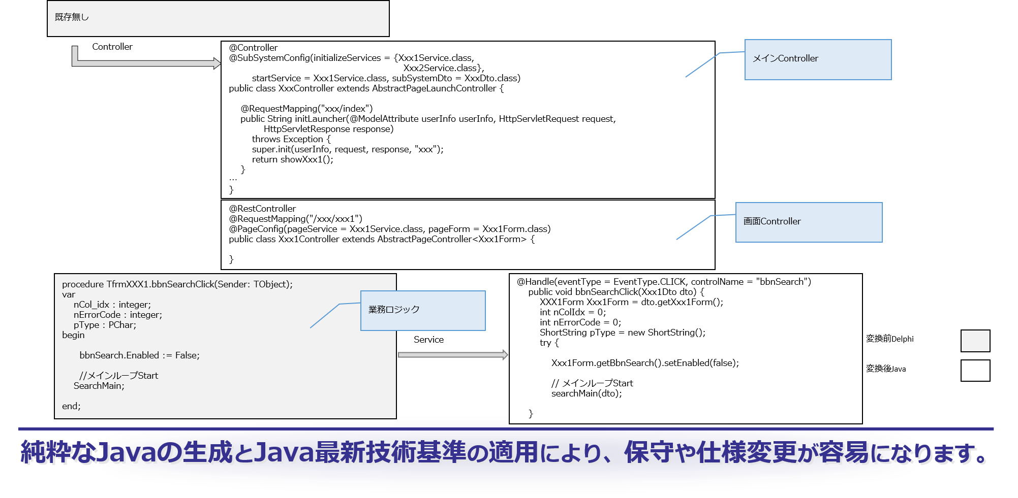 Pure Javaの生成