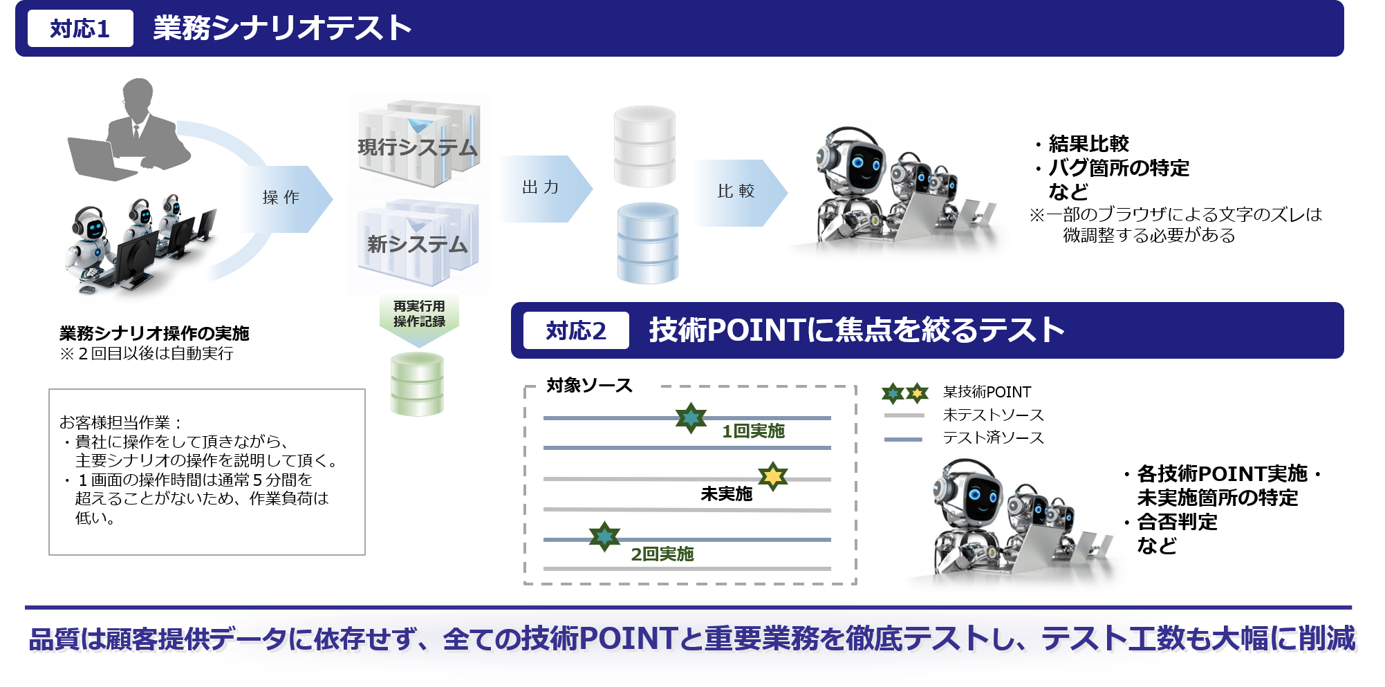 テスト：大幅な工数削減とともに高い品質を実現