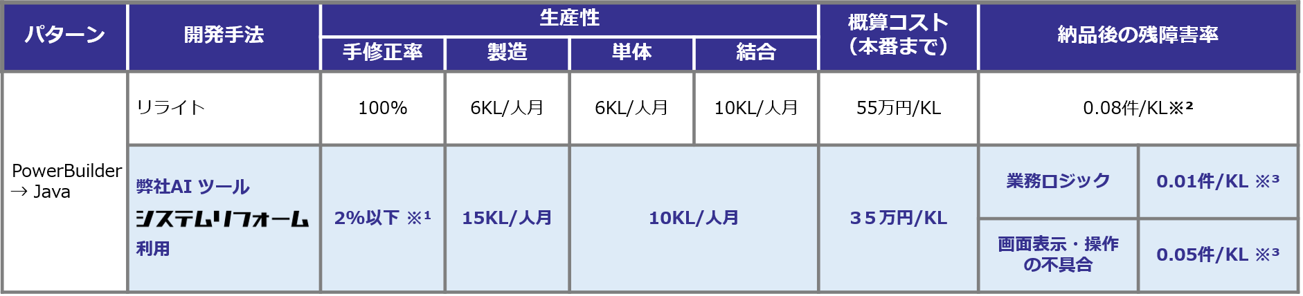 手動・半自動より、格段に高い品質