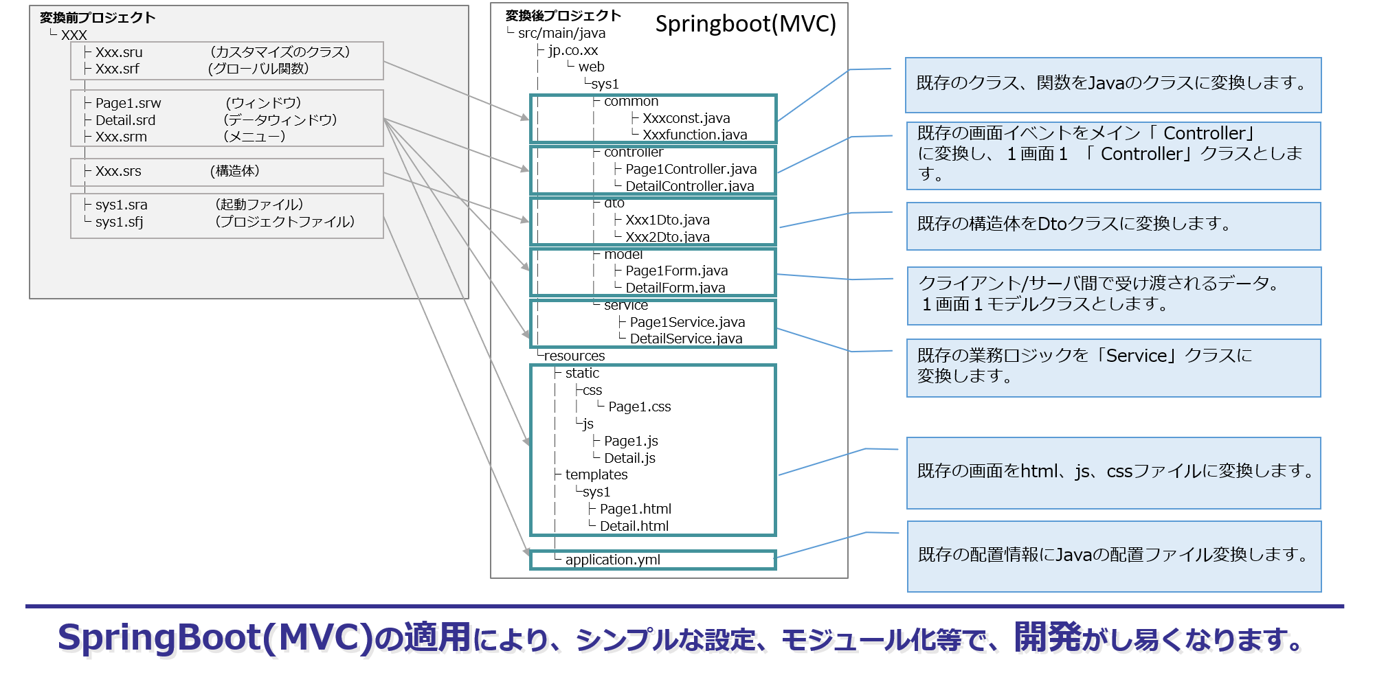 powerbuilder→Javaプログラム構造