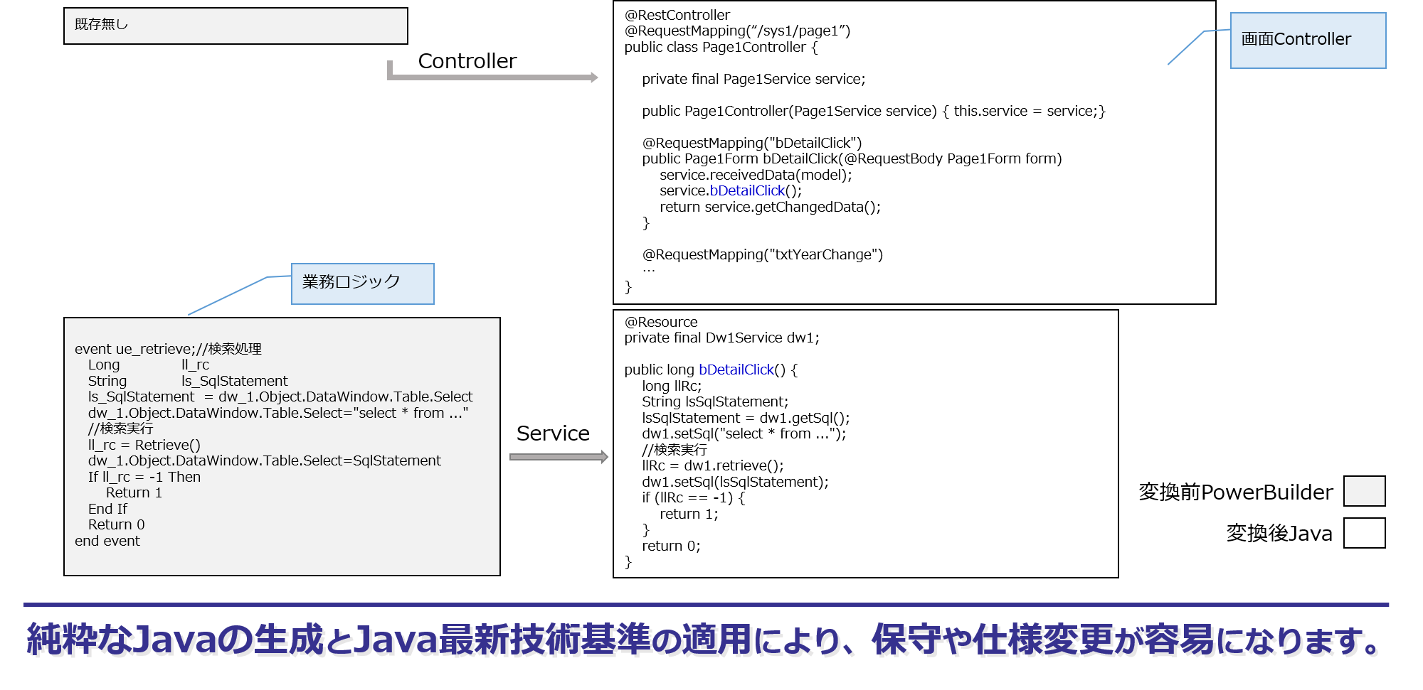 Pure Javaの生成