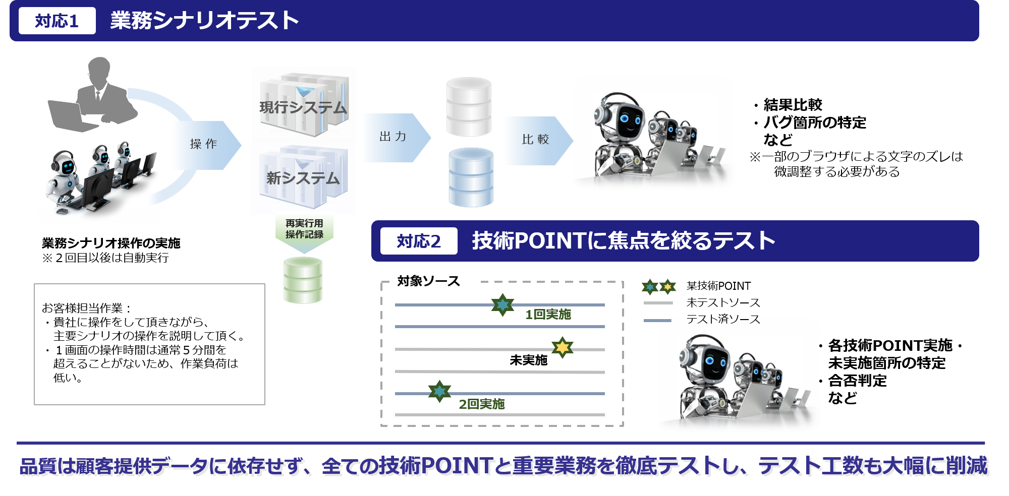 テスト：大幅な工数削減とともに高い品質を実現