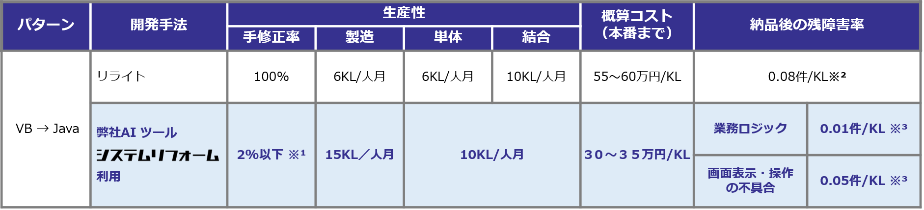 手動・半自動より、格段に高い品質