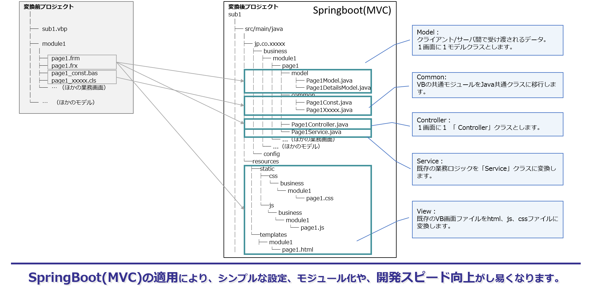 vb→Javaプログラム構造