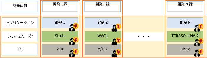 技術標準の不統一問題