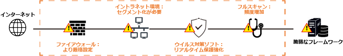 セキュリティ問題